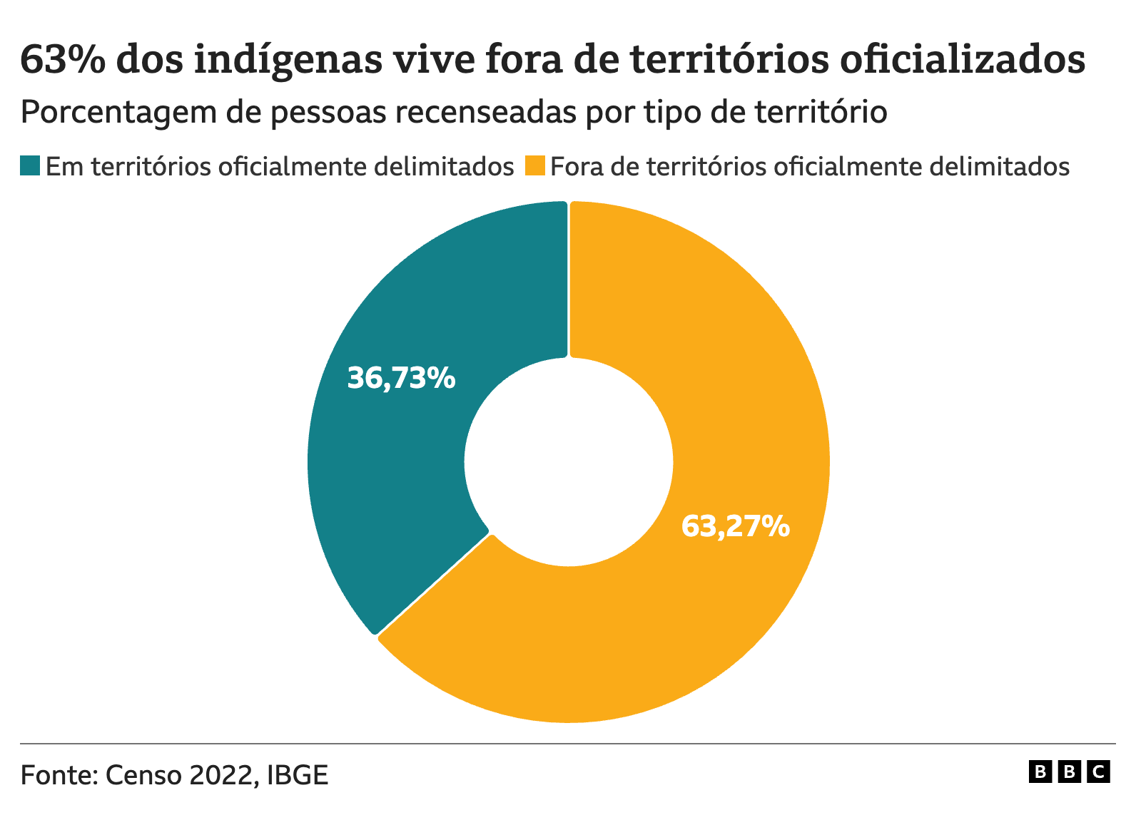 Gráfico