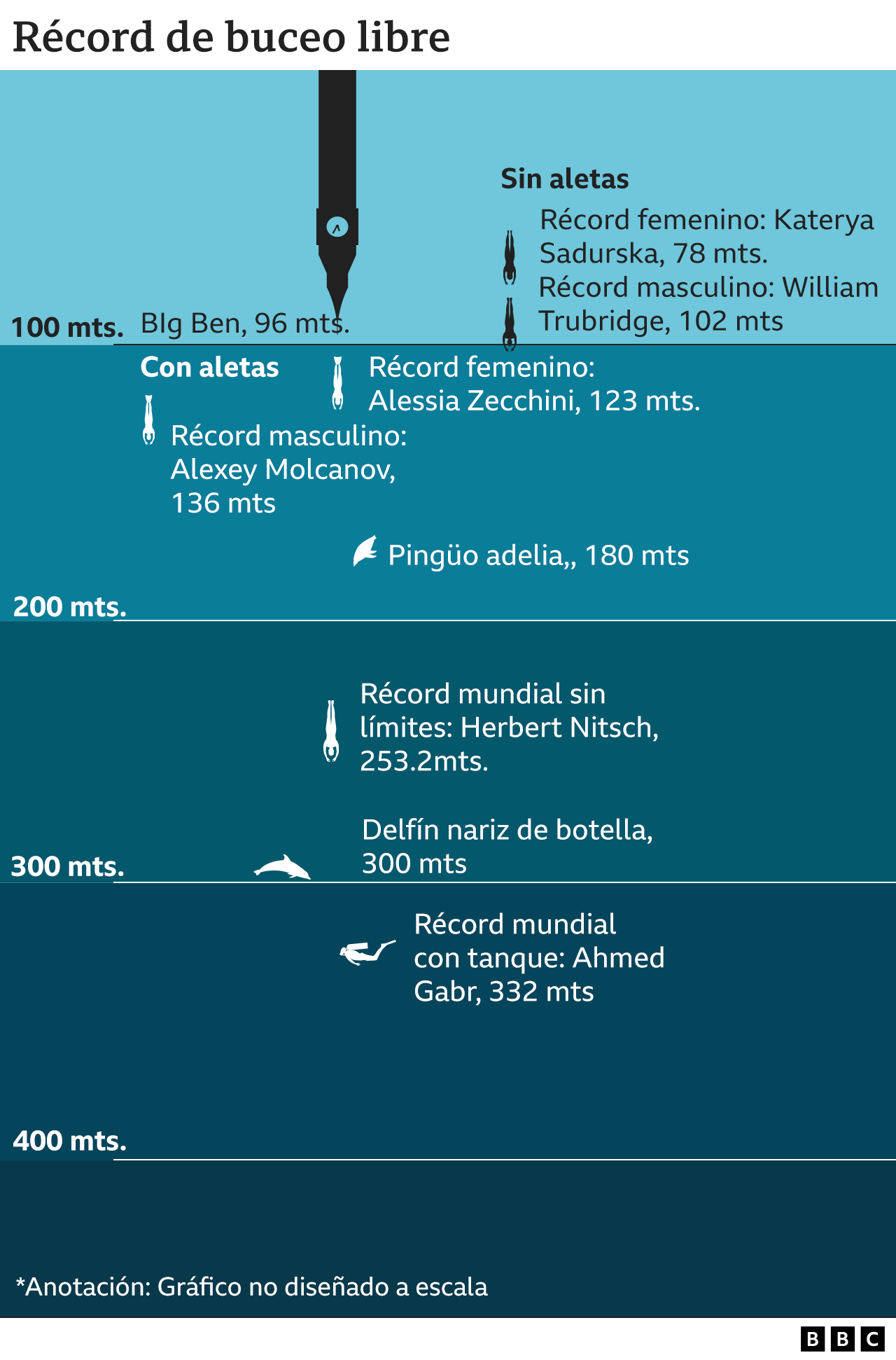 Una comparación de las profundidades que alcanzan distintas disciplinas de apnea 