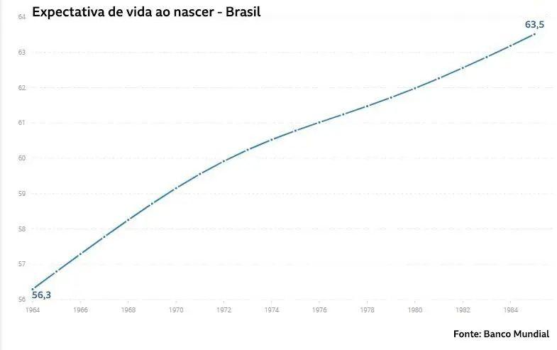 Gráfico sobre expectativa de vida