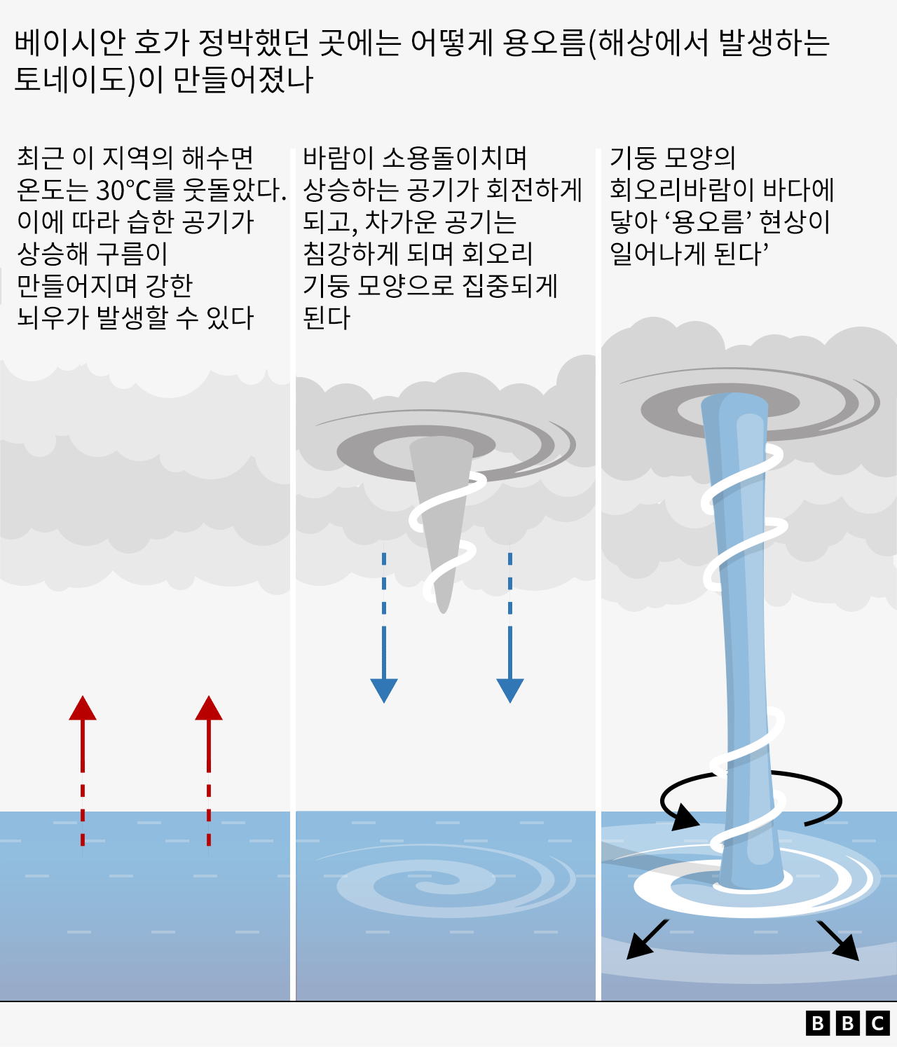 용오름이 만들어지는 과정