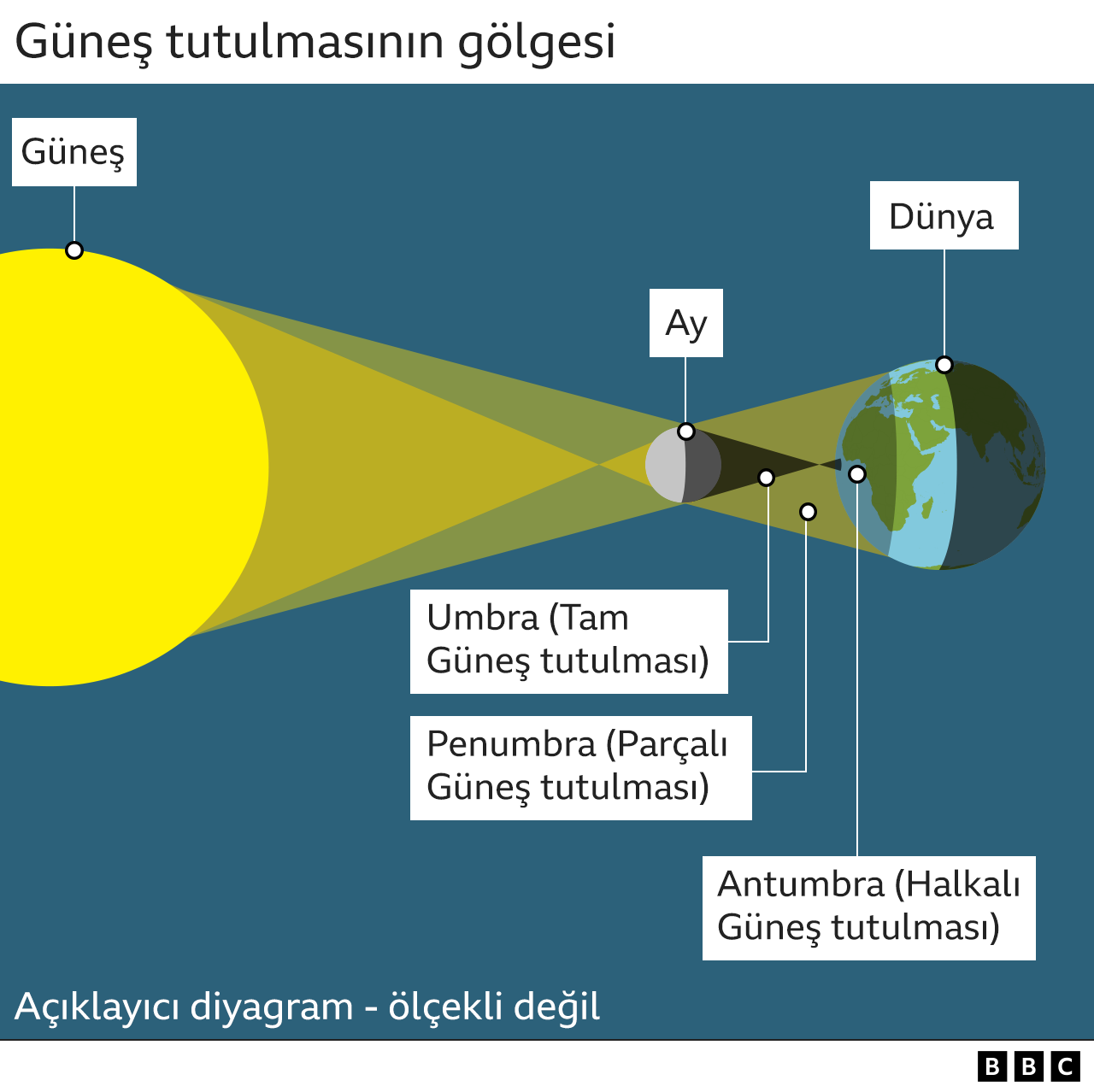 güneş tutulması