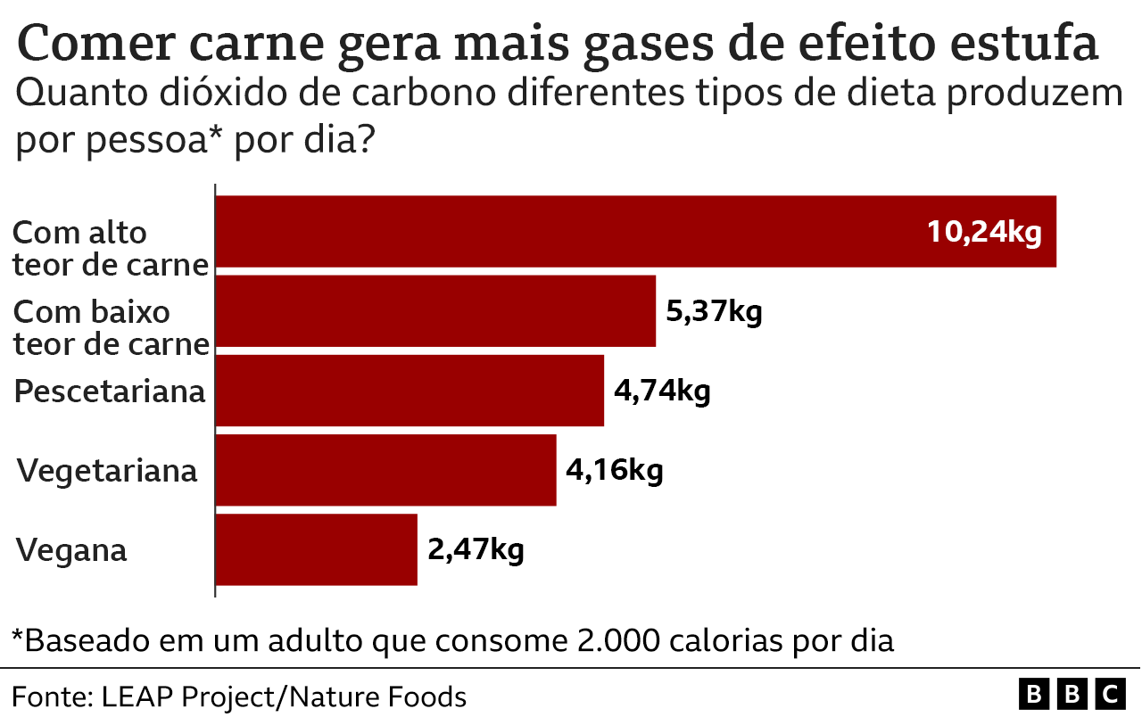 Gráfico mostra quanto dióxido de carbono diferentes tipos de dieta produzem por pessoa por dia