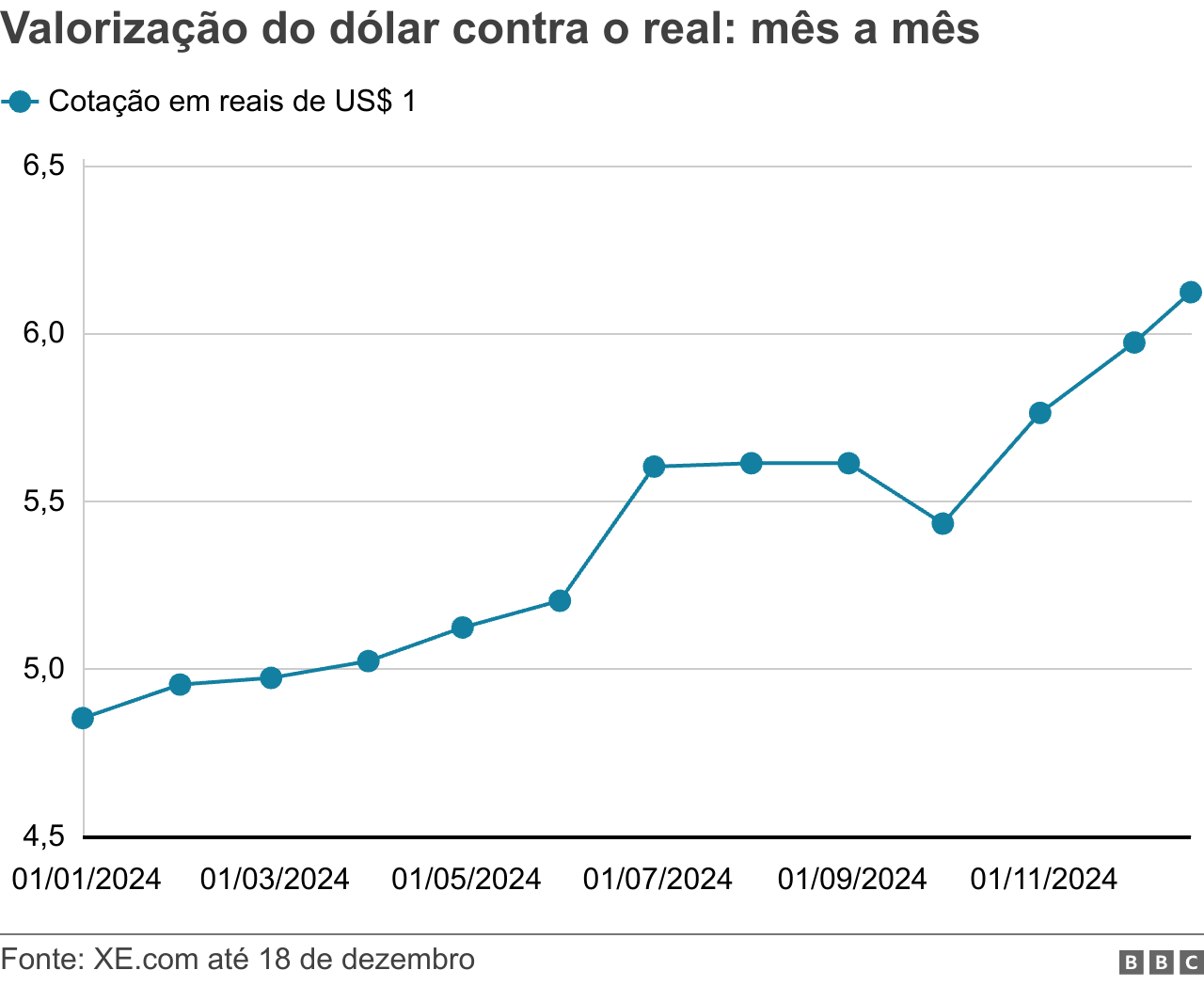 Gráfico mostrando a taxa de câmbio do real em relação ao dólar mês a mês