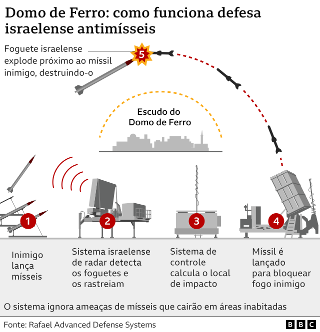 Arte mostra como funciona Domo de Ferro