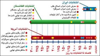 مقایسه انتخابات آمریکا، ایران و افغانستان