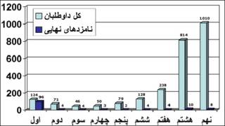 نامزدهای ۹ دوره ریاست جمهوری ایران