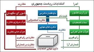 چگونگی اجرا و نظارت بر انتخابات ریاست جمهوری ایران