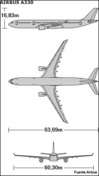 Gráfica del Airbus A330