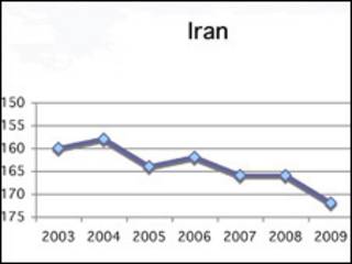 وضع آزادی مطبوعات در ایران- سایت خبرنگاران بدون مرز