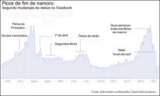 Gráfico de David McCandless
