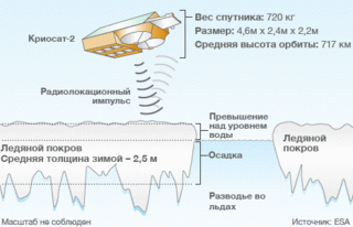 Как "Криосат-2" осуществляет измерения