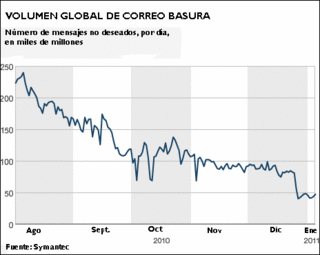Gráfico de niveles de spam en el mundo