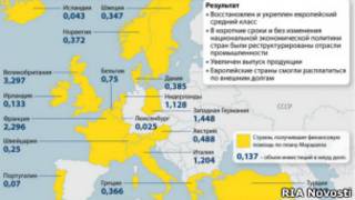 Страны-получатели помощи по "плану Маршалла"