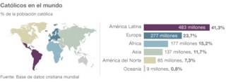 Católicos en el mundo