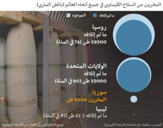 تدمير الأسلحة الكيمياوية