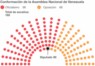 Gráfico del diputado 99 en la AN de Venezuela