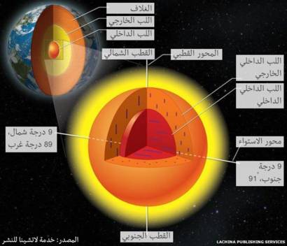ماذا يكمن في أعماق مركز الكرة الأرضية Bbc News Arabic