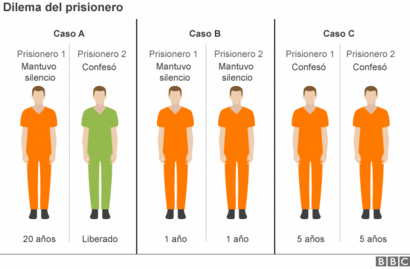 Qué es exactamente la teoría de juegos? - BBC News Mundo