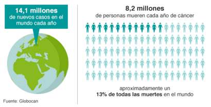 porcentaje de personas con cancer en chile