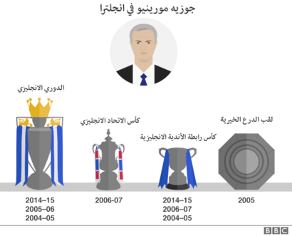 إنجازات مورينيو المدرب الجديد لمانشستر يونايتد بالأرقام Bbc News