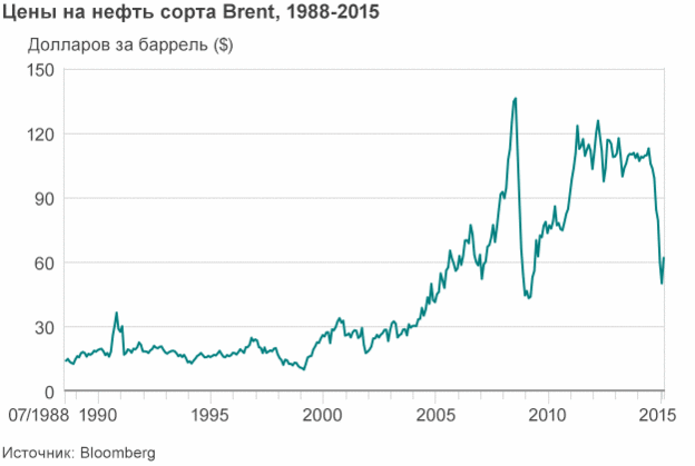 Цена нефти 2015 индикатор сильные уровни форекс