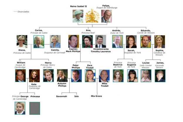 Árbol genealógico de la familia real británica