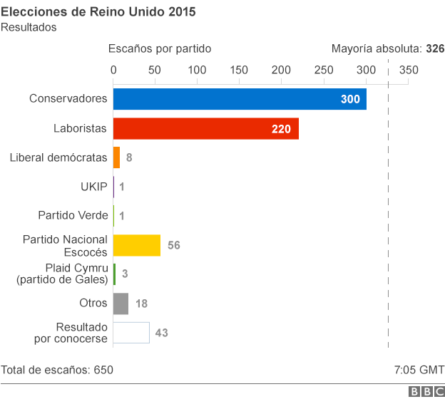 Resultados electorales a las 7:05 am