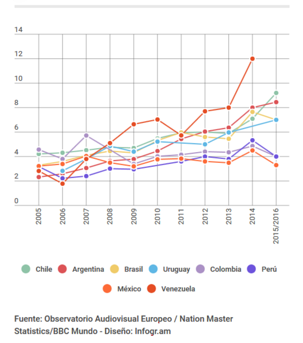 Inflación en el cine