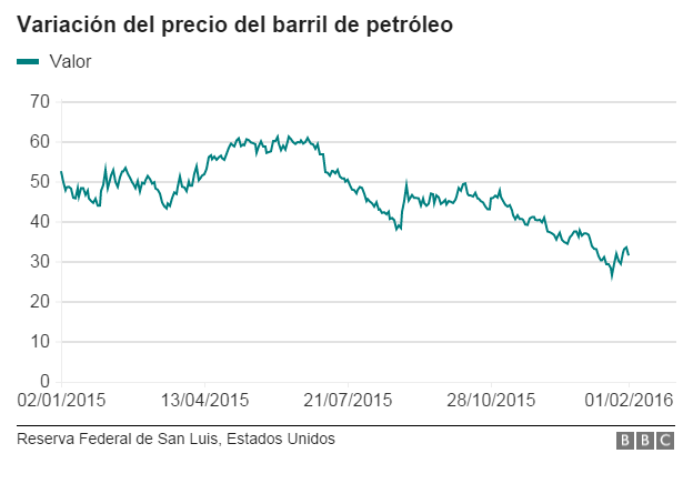 Precio del barril del petróleo