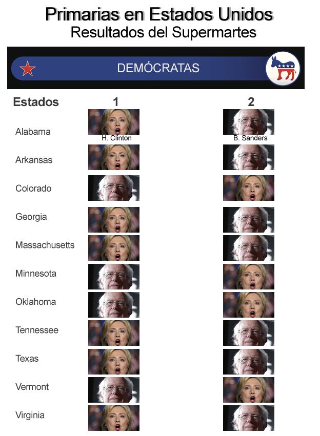 Candidatos demócratas resultados