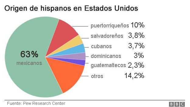 Resultado de imagen para población hispana EEUU