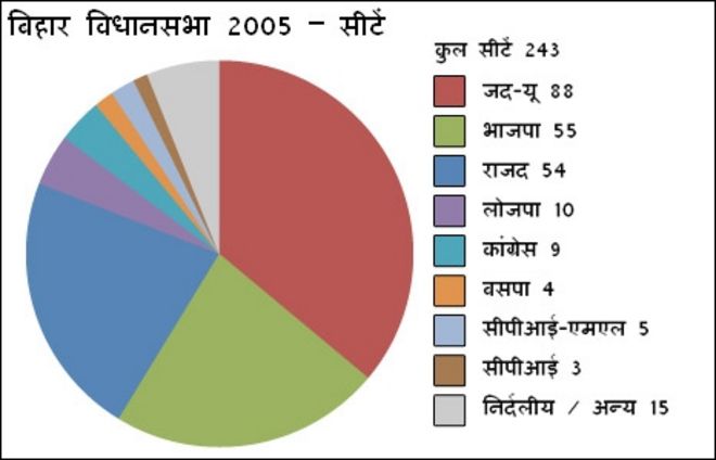 बिहार विधानसभा में 2005 में मिली सीटें