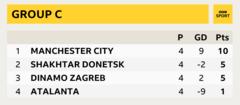 Group C, Manchester City first, Shakhtar Donetsk second, Dinamo Zagreb, Atalanta fourth