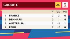 This is the Group C table of the 2018 World Cup after two games. France lead with six points, Denmark are second with four points, Australia have on point in third and Peru are bottom with no points.