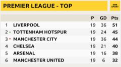 Snapshot of top of Premier League: 1st Liverpool, 2nd Tottenham, 3rd Man City 4th Chelsea, 5th Arsenal, 6th Man Utd
