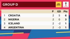 This is the Group D table of the 2018 World Cup after two games. Croatia lead with six points, Nigeria are second with three points, Iceland are third with one point and Argentina are bottom with one point.