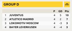 Group D, Juventus first, Atletico Madrid second, Lokomotiv Moscow third, Bayer leverkusen fourth