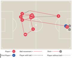 Salah goal on his debut graphic