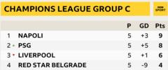 Group C table - Napoli are top with 9 points, PSG have 8, Liverpool 6 and Red Star are on 4