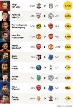 Top 10 Premier League transfers