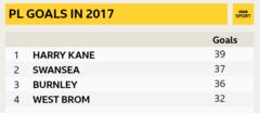 Premier League goals in 2017 table: Harry Kane (39), Swansea (37), Burnley (36), West Brom (32)
