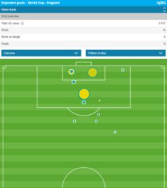 Harry Kane's expected goals at the World Cup