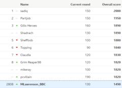 Table showing the overall leaderboard of the BBC predictions game, and Lawro's position in it, after week 17