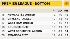 Premier League - bottom six snapshot: Newcastle in 15th, Crystal Palace in 16th, West Ham in 17th, Bournemouth in 18th, West Brom in 19th and Swansea in 20th
