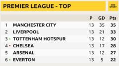 Snapshot of the top of the Premier League: 1st Man City, 2nd Liverpool, 3rd Tottenham, 4th Chelsea, 5th Arsenal, 6th Everton