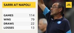 Maurizio Sarri's Serie A record at Napoli: 114 games, 79 wins, 22 draws, 13 losses