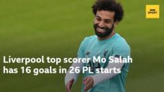 Liverpool top scorer Mo Salah has 16 goals in 26 PL starts