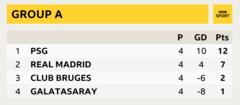 Group A PSG first, Real Madrid second, Bruges third and Galatasaray fourth