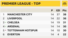 Snapshot of the top of the Premier League table: 1st Man City, 2nd Liverpool, 3rd Chelsea, 4th Arsenal, 5th Tottenham and 6th Everton