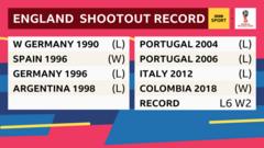 England penalty record